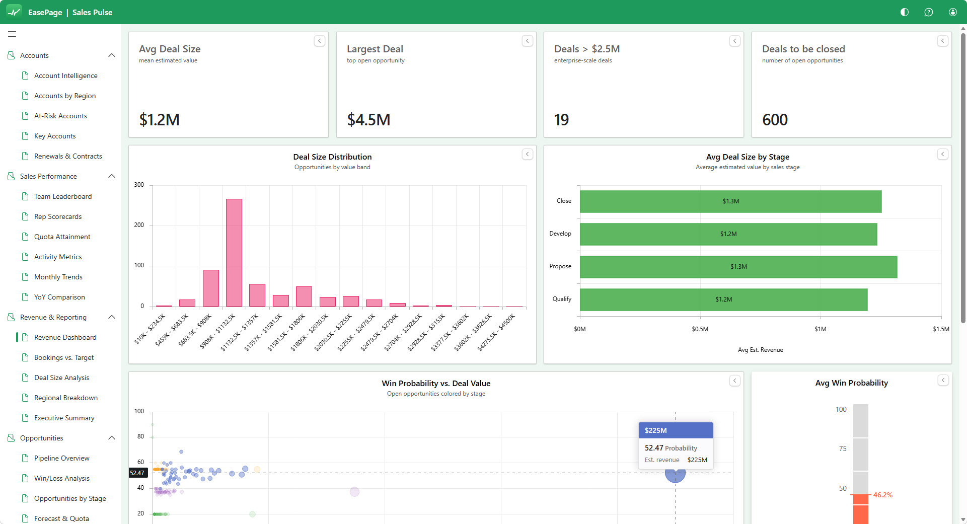 The EasePage Sales Pulse app, a branded standalone dashboard with deal-size and win-probability KPI cards, a deal-size distribution chart, average deal size by stage, and a win-probability scatter, with section navigation down the left.
